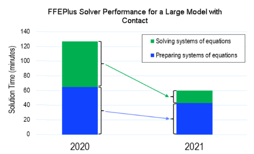A bar chart showing the solver performance for a large model contact.